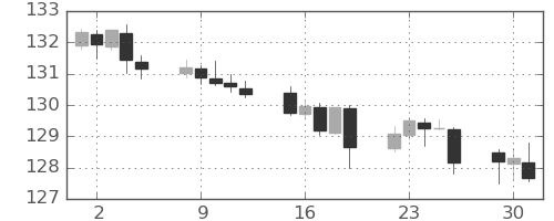 ユーロ/円の日足チャート(2021年11月)