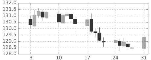 ユーロ/円の日足チャート(2022年1月)