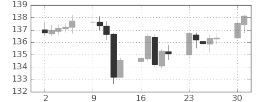 ユーロ/円の日足チャート(2022年5月)