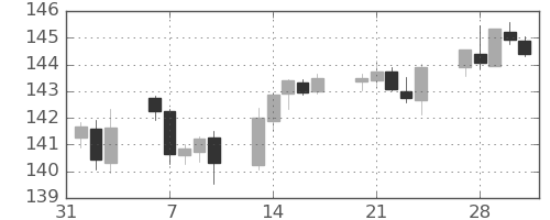 ユーロ/円の日足チャート(2023年2月)