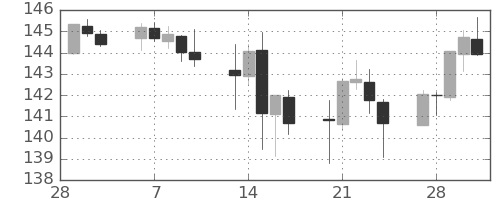 ユーロ/円の日足チャート(2023年3月)