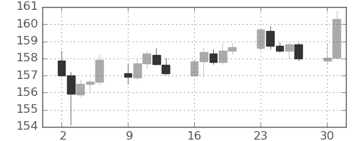 ユーロ/円の日足チャート(2023年10月)