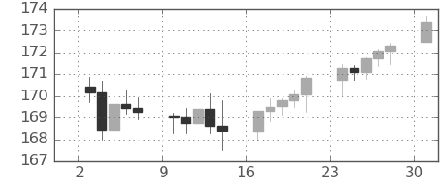 ユーロ/円の日足チャート(2024年6月)