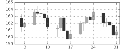 ユーロ/円の日足チャート(2025年1月)