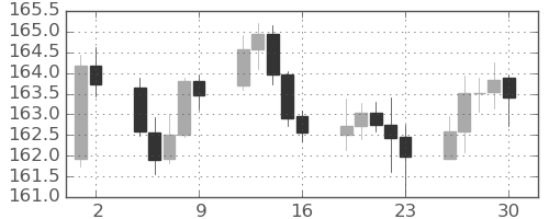 ユーロ/円の日足チャート(2025年5月)