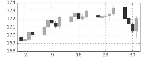 ユーロ/円の日足チャート(2025年7月)