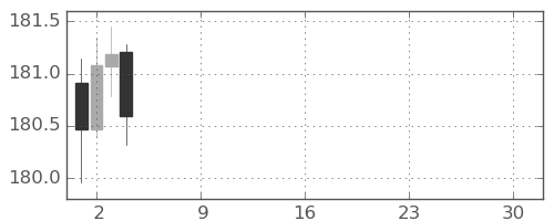 ユーロ/円の日足チャート(2025年12月)