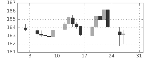 ユーロ/円の日足チャート(2026年1月)