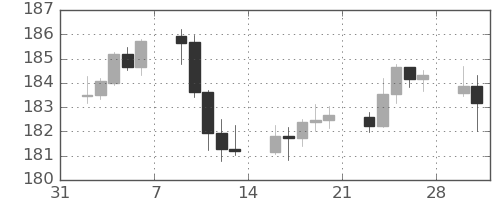 ユーロ/円の日足チャート(2026年2月)