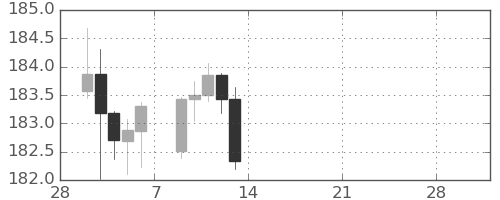ユーロ/円の日足チャート(2026年3月)