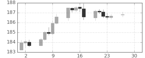 ユーロ/円の日足チャート(2026年4月)