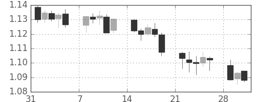 ユーロ/米ドルの日足チャート(1999年2月)