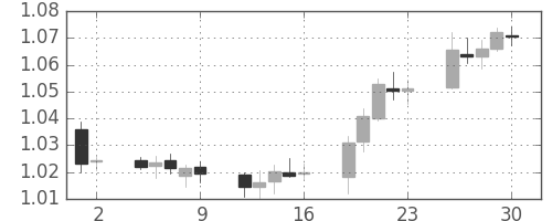 ユーロ/米ドルの日足チャート(1999年7月)
