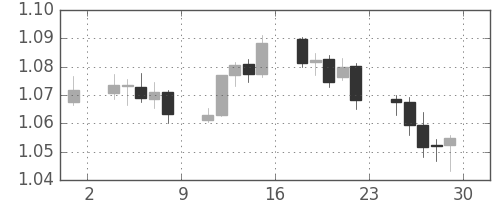 ユーロ/米ドルの日足チャート(1999年10月)