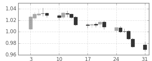 ユーロ/米ドルの日足チャート(2000年1月)