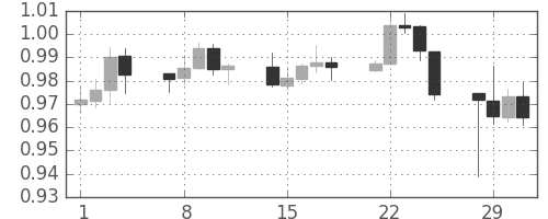 ユーロ/米ドルの日足チャート(2000年2月)