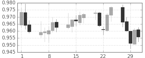 ユーロ/米ドルの日足チャート(2000年3月)