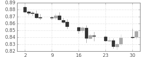 ユーロ/米ドルの日足チャート(2000年10月)