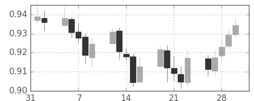 ユーロ/米ドルの日足チャート(2001年2月)