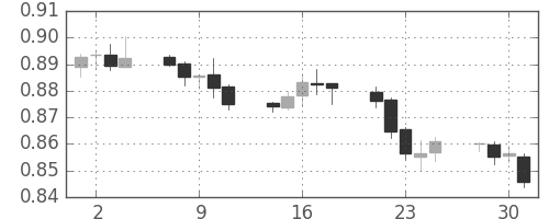 ユーロ/米ドルの日足チャート(2001年5月)