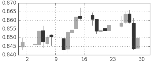 ユーロ/米ドルの日足チャート(2001年6月)