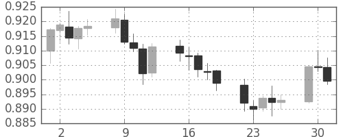 ユーロ/米ドルの日足チャート(2001年10月)