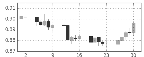 ユーロ/米ドルの日足チャート(2001年11月)