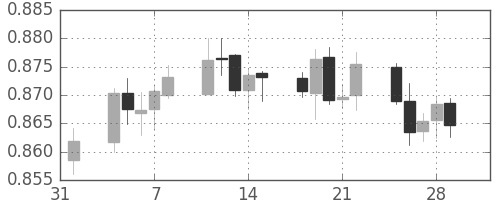 ユーロ/米ドルの日足チャート(2002年2月)