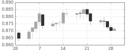 ユーロ/米ドルの日足チャート(2002年3月)