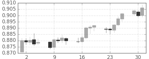 ユーロ/米ドルの日足チャート(2002年4月)