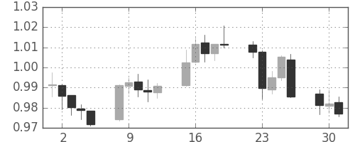 ユーロ/米ドルの日足チャート(2002年7月)