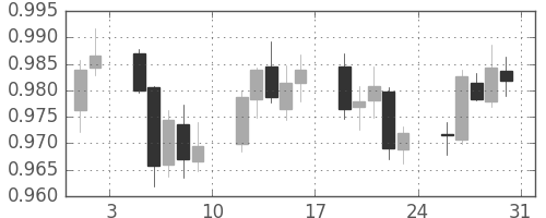 ユーロ/米ドルの日足チャート(2002年8月)
