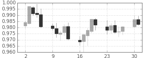 ユーロ/米ドルの日足チャート(2002年9月)