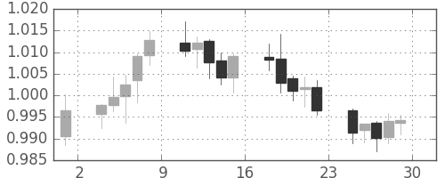 ユーロ/米ドルの日足チャート(2002年11月)