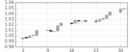 ユーロ/米ドルの日足チャート(2002年12月)