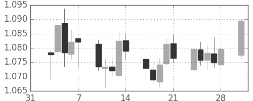ユーロ/米ドルの日足チャート(2003年2月)