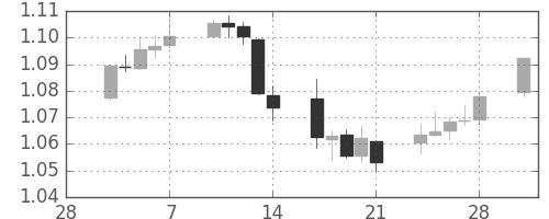 ユーロ/米ドルの日足チャート(2003年3月)