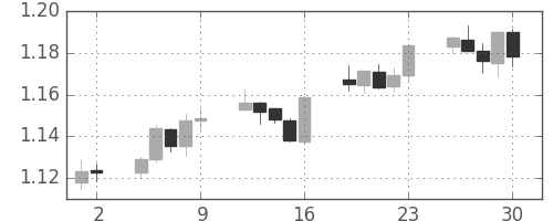 ユーロ/米ドルの日足チャート(2003年5月)