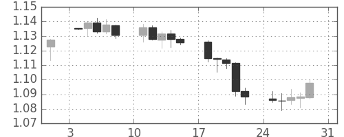 ユーロ/米ドルの日足チャート(2003年8月)