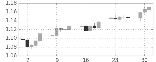 ユーロ/米ドルの日足チャート(2003年9月)