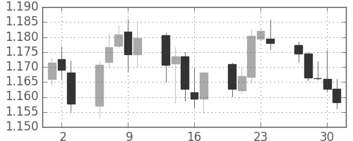 ユーロ/米ドルの日足チャート(2003年10月)