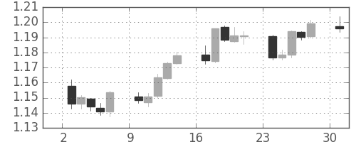 ユーロ/米ドルの日足チャート(2003年11月)
