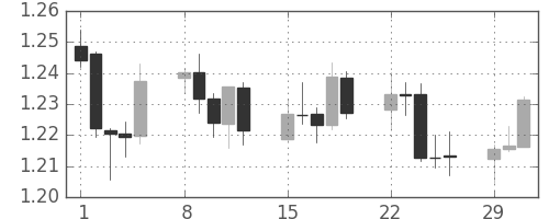 ユーロ/米ドルの日足チャート(2004年3月)