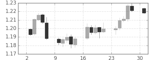 ユーロ/米ドルの日足チャート(2004年5月)