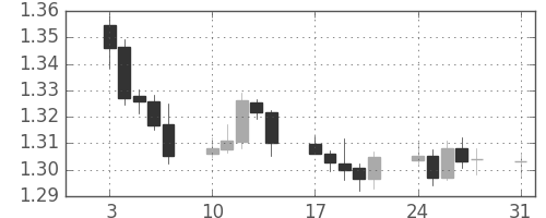 ユーロ/米ドルの日足チャート(2005年1月)