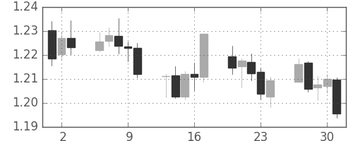 ユーロ/米ドルの日足チャート(2005年6月)