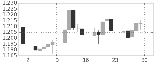 ユーロ/米ドルの日足チャート(2005年7月)
