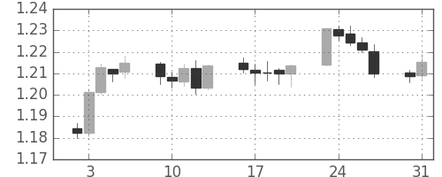 ユーロ/米ドルの日足チャート(2006年1月)