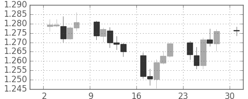 ユーロ/米ドルの日足チャート(2006年7月)