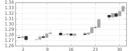 ユーロ/米ドルの日足チャート(2006年11月)